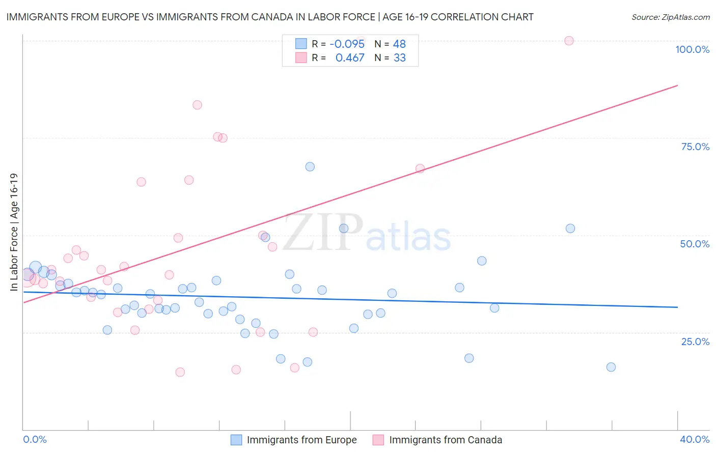 Immigrants from Europe vs Immigrants from Canada In Labor Force | Age 16-19