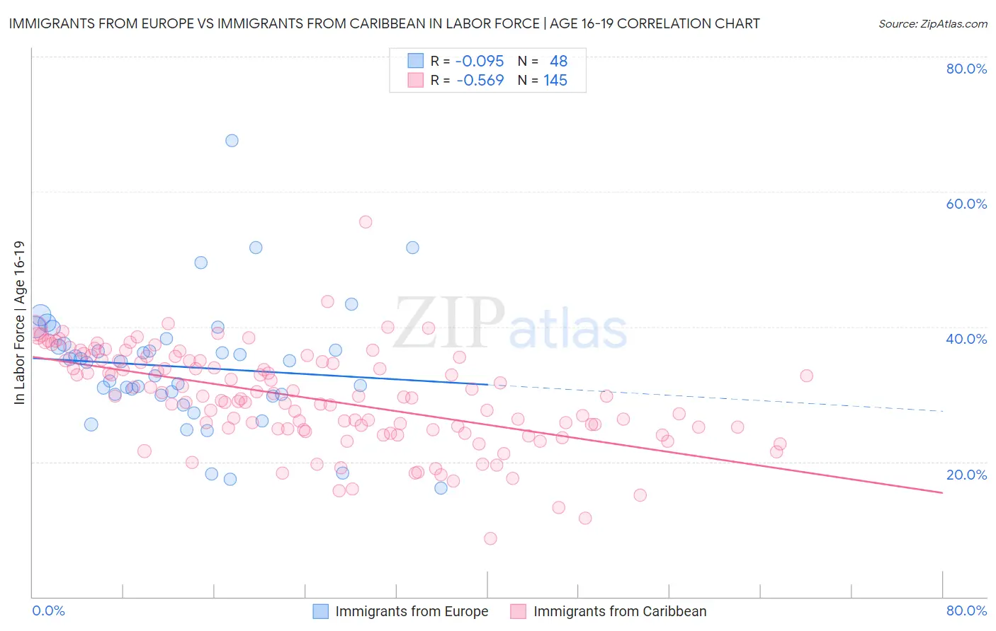Immigrants from Europe vs Immigrants from Caribbean In Labor Force | Age 16-19