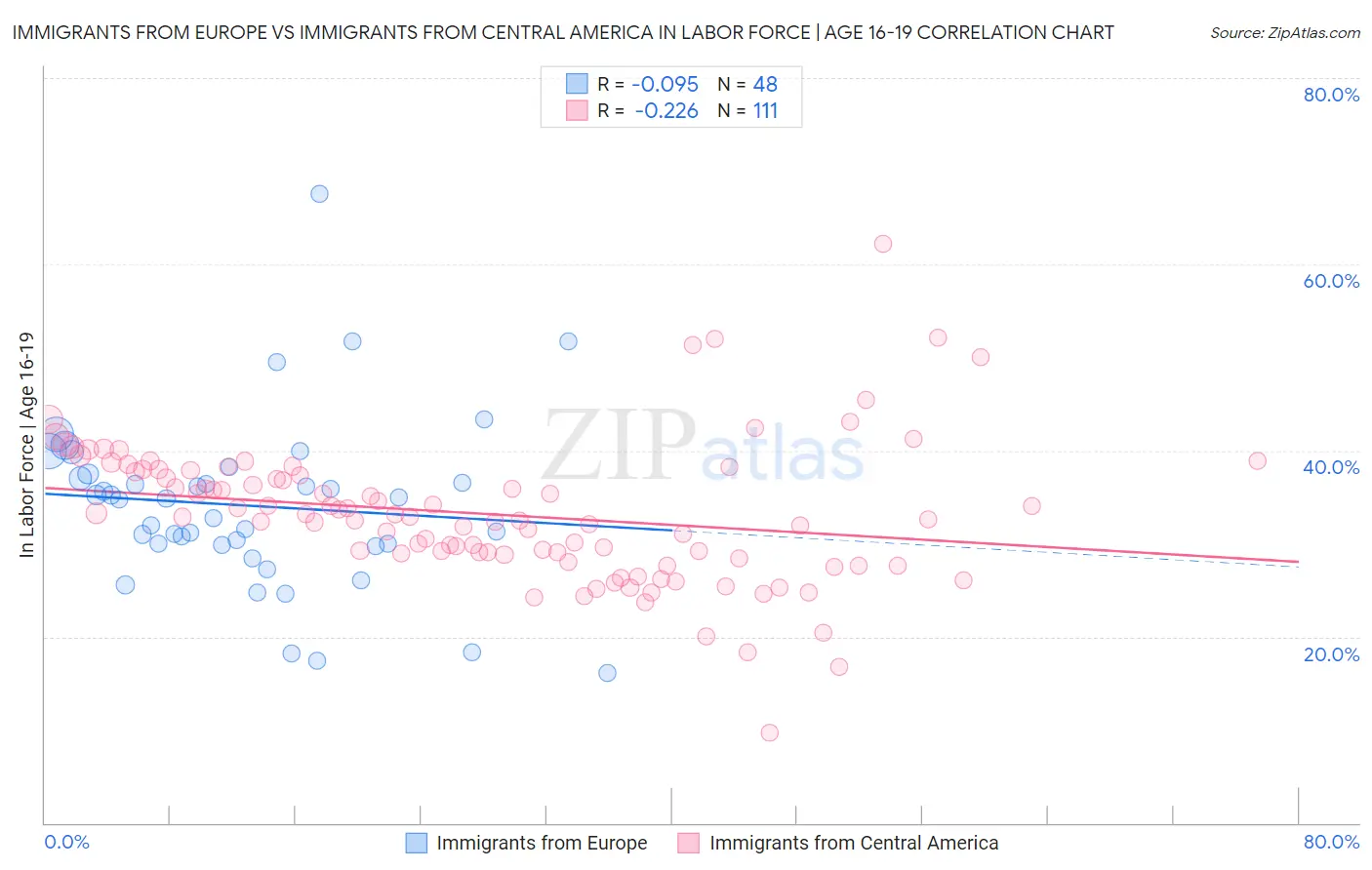 Immigrants from Europe vs Immigrants from Central America In Labor Force | Age 16-19