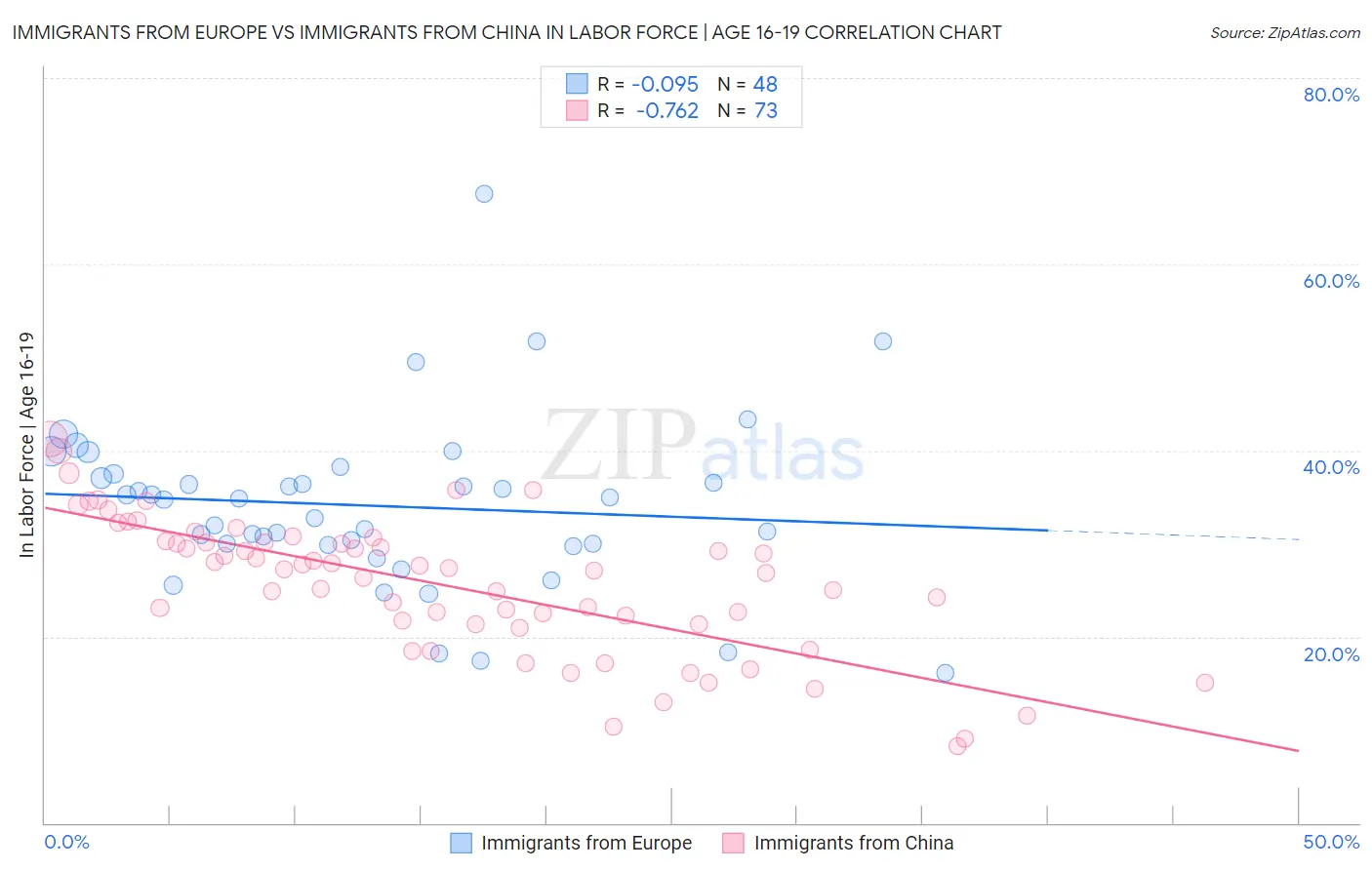 Immigrants from Europe vs Immigrants from China In Labor Force | Age 16-19
