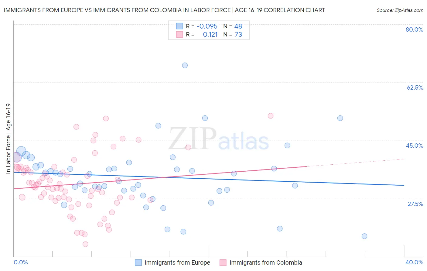 Immigrants from Europe vs Immigrants from Colombia In Labor Force | Age 16-19