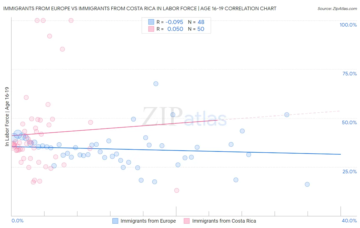 Immigrants from Europe vs Immigrants from Costa Rica In Labor Force | Age 16-19