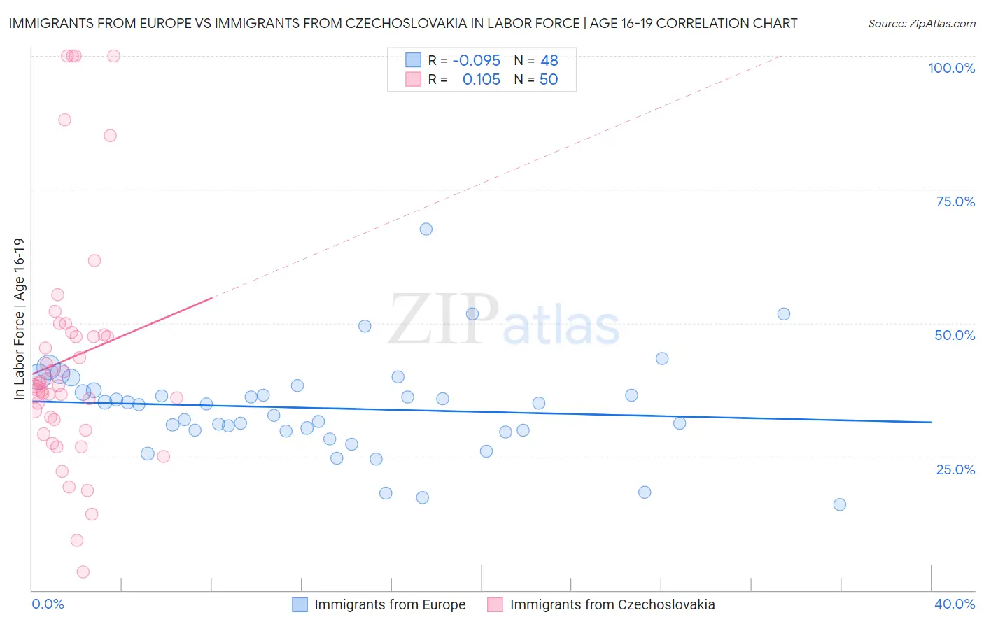 Immigrants from Europe vs Immigrants from Czechoslovakia In Labor Force | Age 16-19