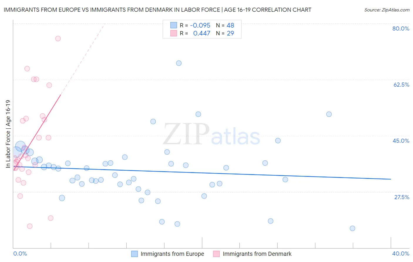 Immigrants from Europe vs Immigrants from Denmark In Labor Force | Age 16-19