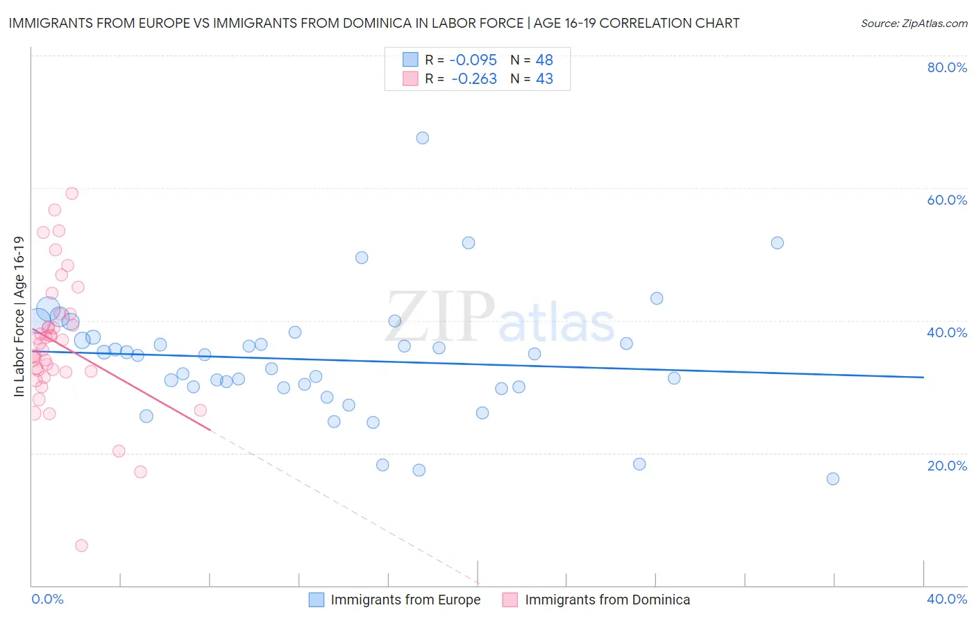 Immigrants from Europe vs Immigrants from Dominica In Labor Force | Age 16-19