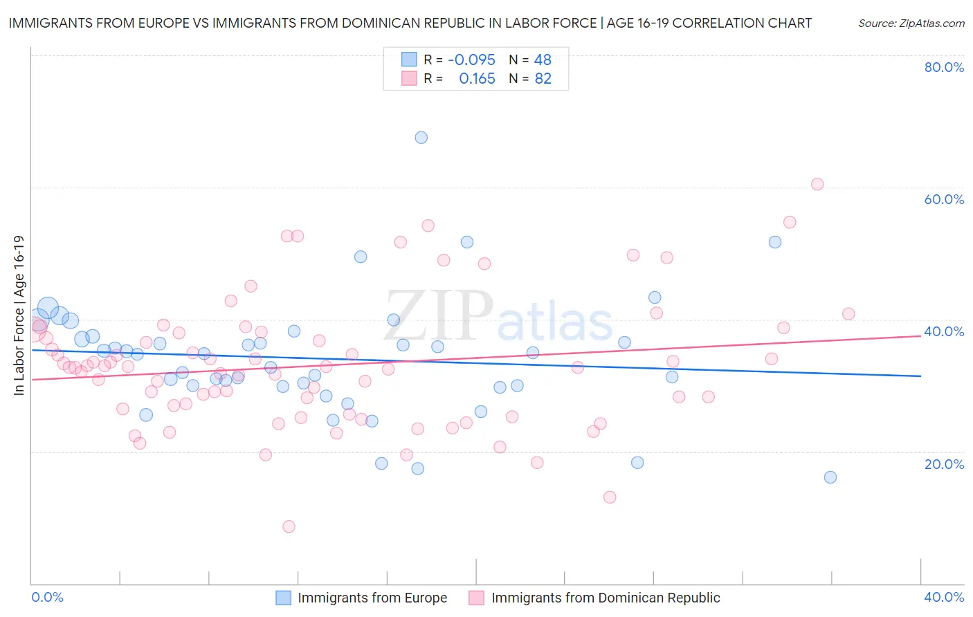 Immigrants from Europe vs Immigrants from Dominican Republic In Labor Force | Age 16-19