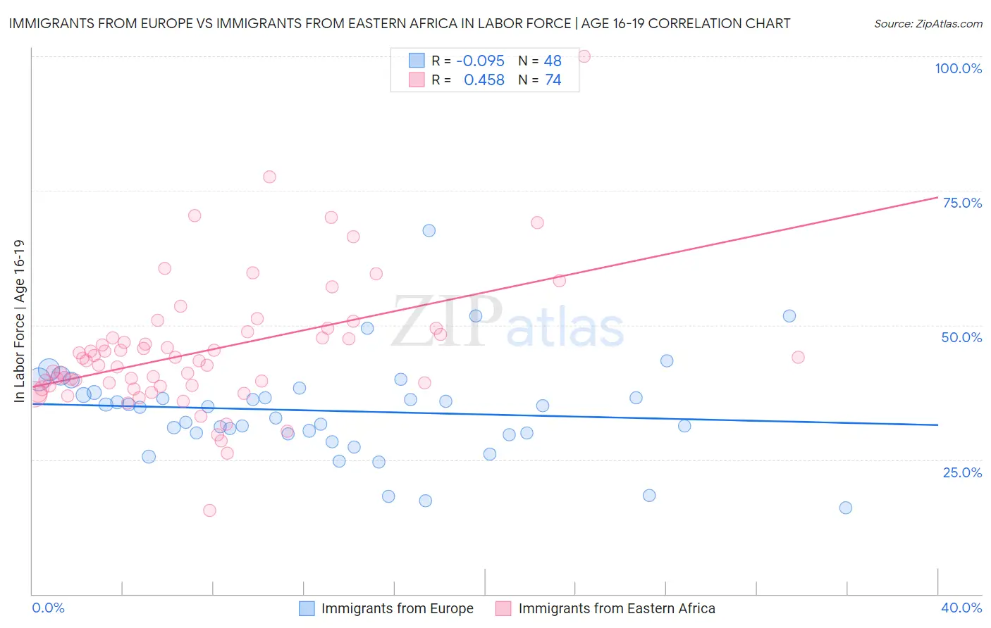 Immigrants from Europe vs Immigrants from Eastern Africa In Labor Force | Age 16-19