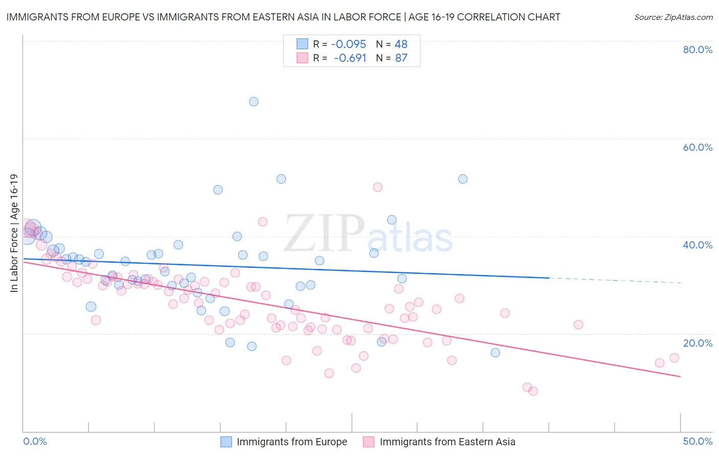 Immigrants from Europe vs Immigrants from Eastern Asia In Labor Force | Age 16-19
