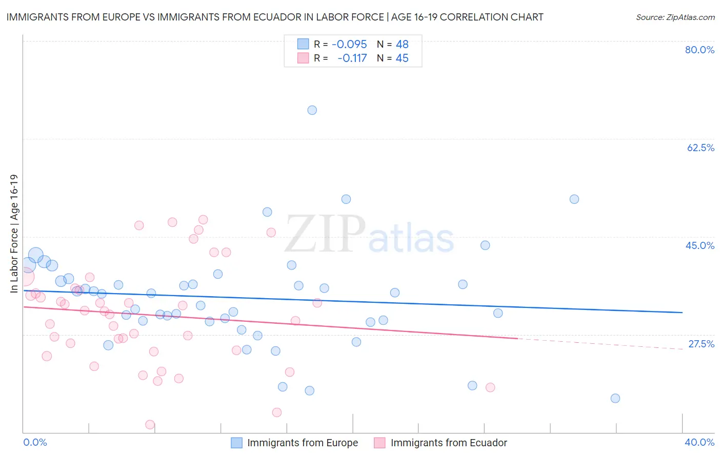 Immigrants from Europe vs Immigrants from Ecuador In Labor Force | Age 16-19
