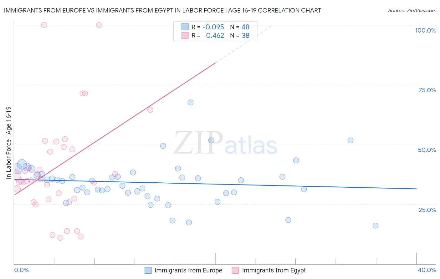 Immigrants from Europe vs Immigrants from Egypt In Labor Force | Age 16-19