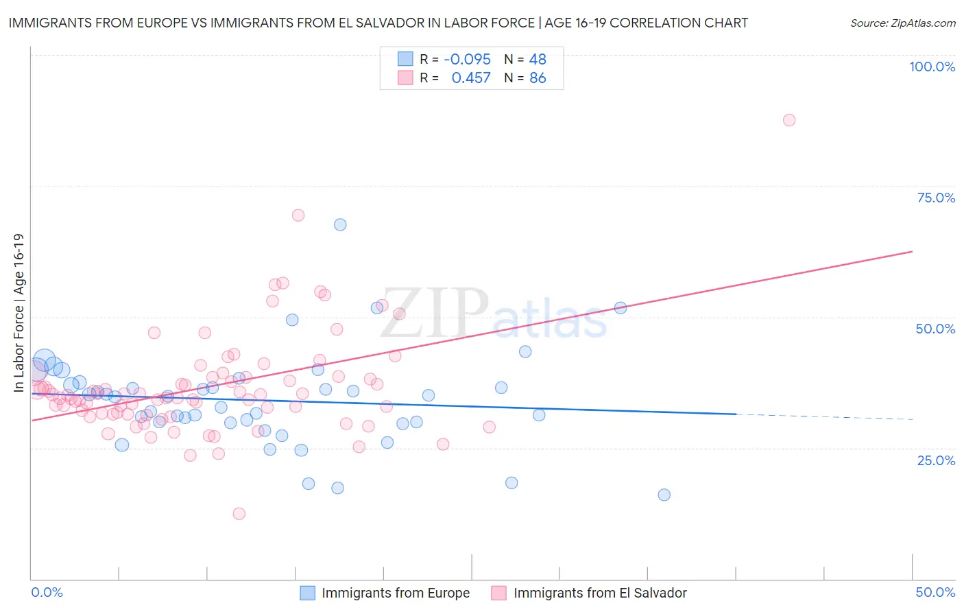 Immigrants from Europe vs Immigrants from El Salvador In Labor Force | Age 16-19