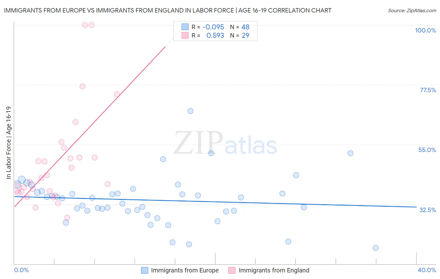 Immigrants from Europe vs Immigrants from England In Labor Force | Age 16-19