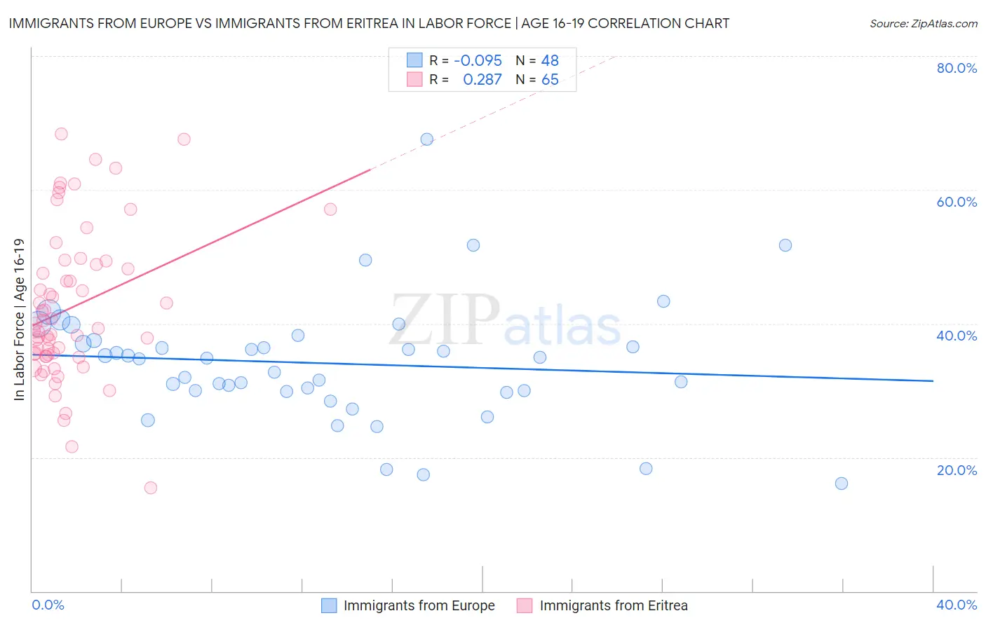 Immigrants from Europe vs Immigrants from Eritrea In Labor Force | Age 16-19