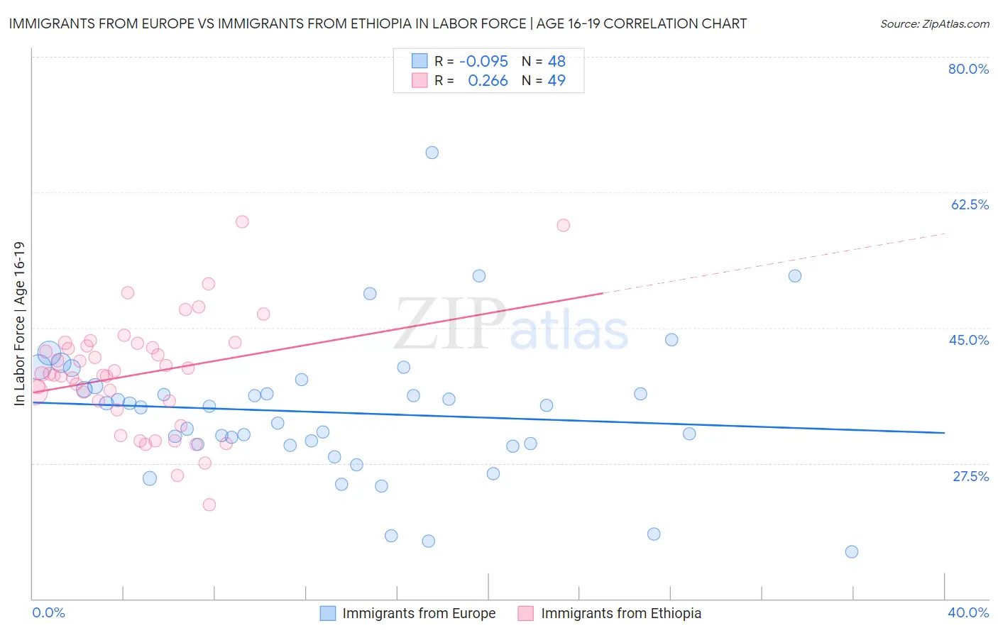 Immigrants from Europe vs Immigrants from Ethiopia In Labor Force | Age 16-19