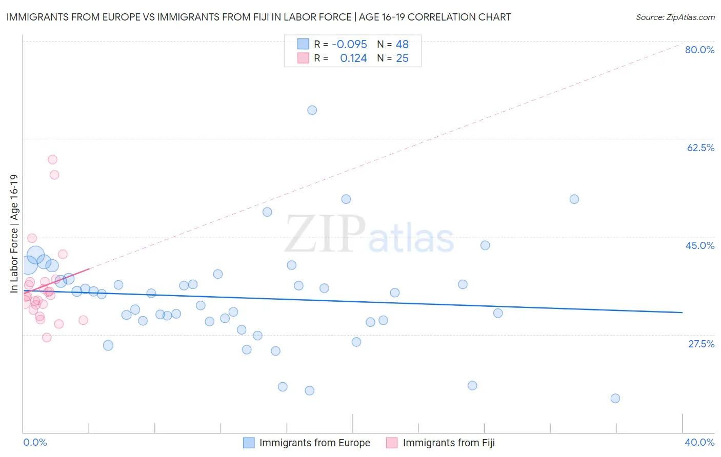 Immigrants from Europe vs Immigrants from Fiji In Labor Force | Age 16-19