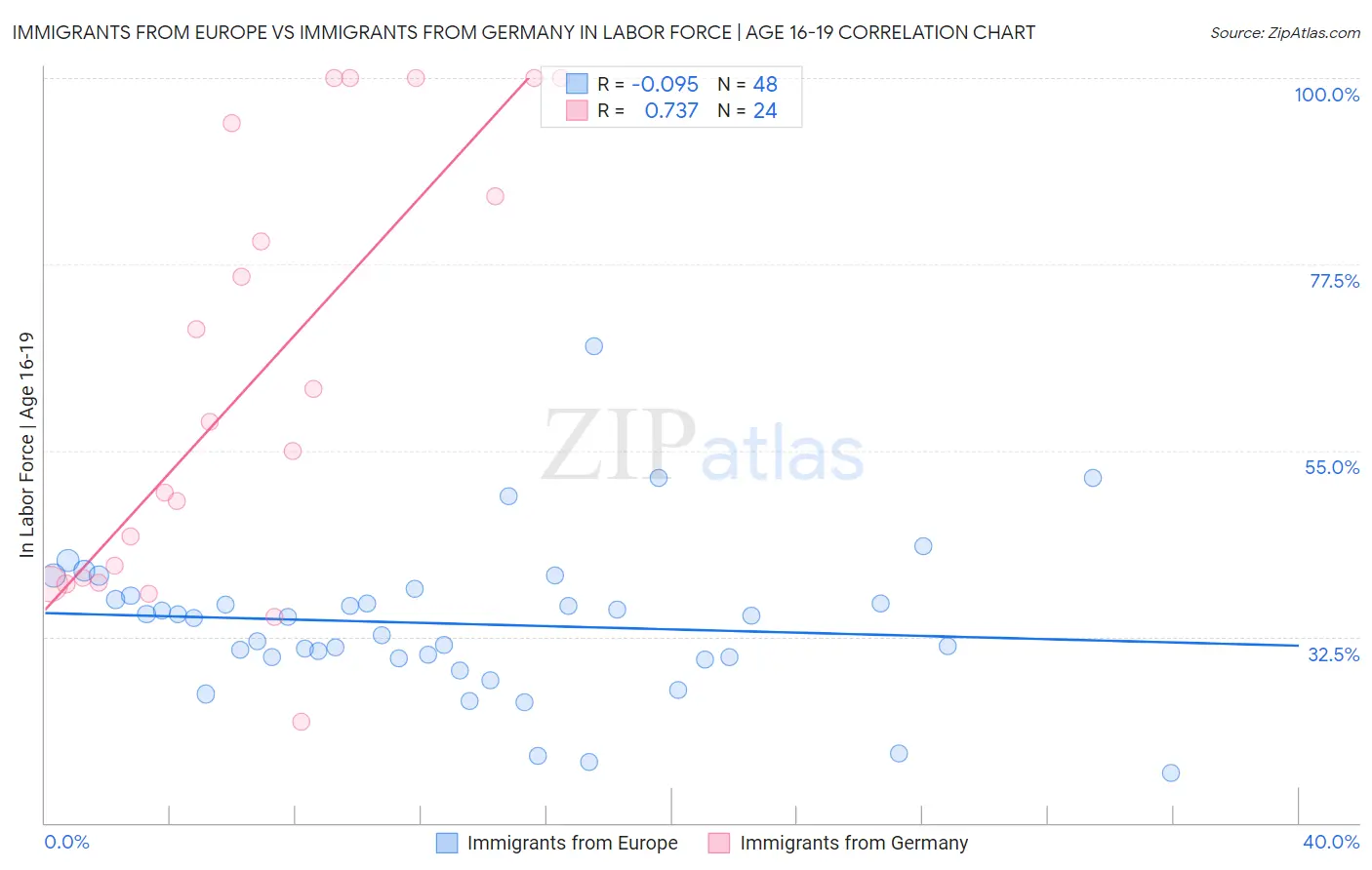 Immigrants from Europe vs Immigrants from Germany In Labor Force | Age 16-19