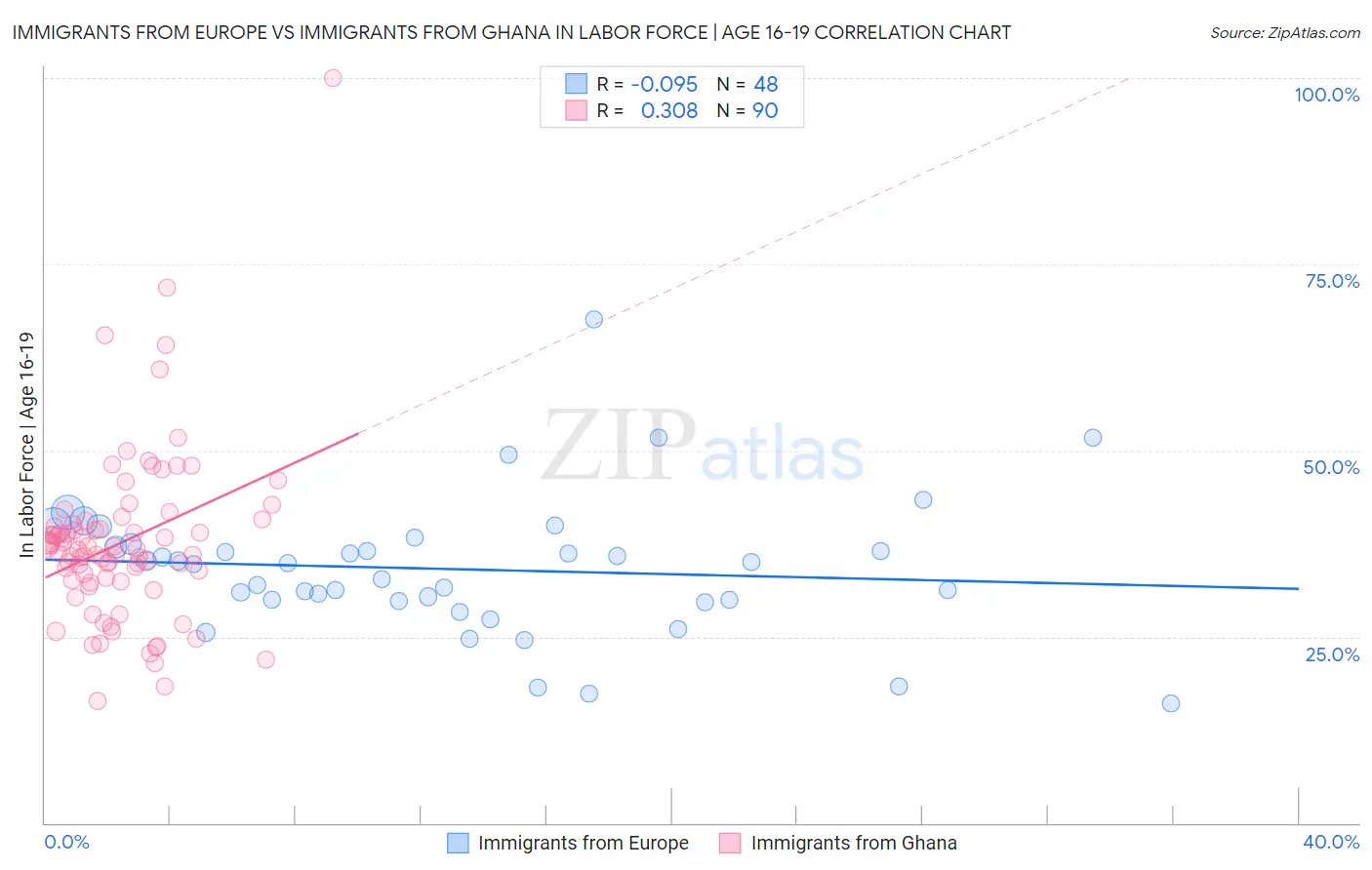 Immigrants from Europe vs Immigrants from Ghana In Labor Force | Age 16-19