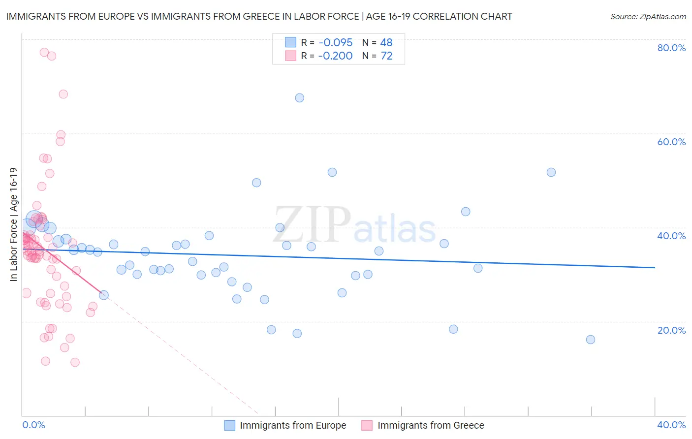 Immigrants from Europe vs Immigrants from Greece In Labor Force | Age 16-19