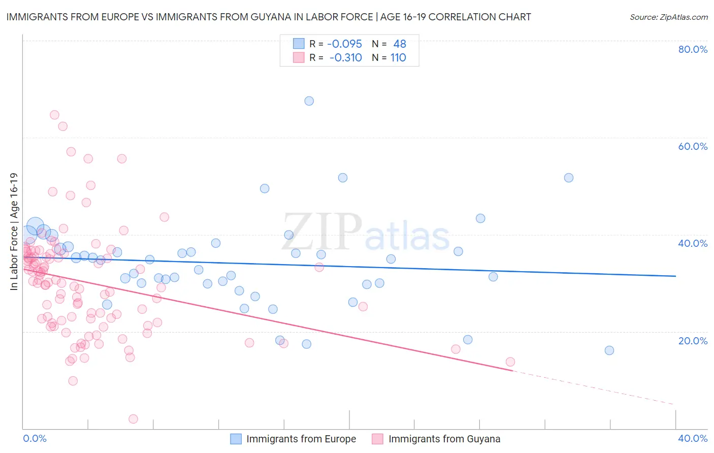 Immigrants from Europe vs Immigrants from Guyana In Labor Force | Age 16-19