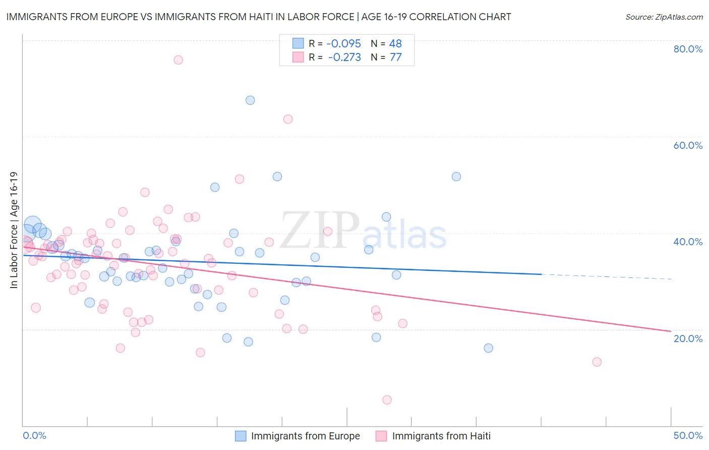 Immigrants from Europe vs Immigrants from Haiti In Labor Force | Age 16-19