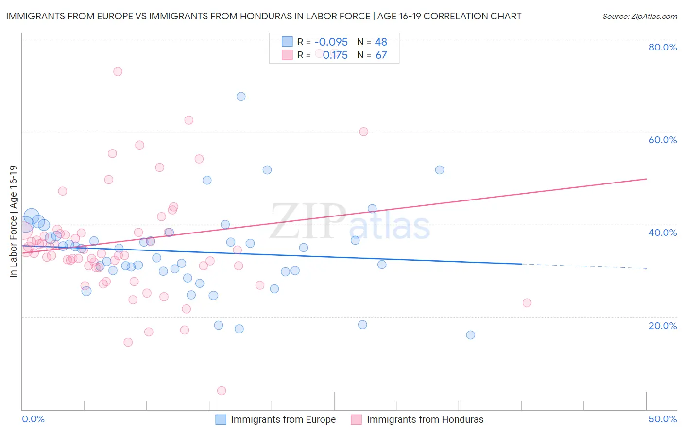 Immigrants from Europe vs Immigrants from Honduras In Labor Force | Age 16-19