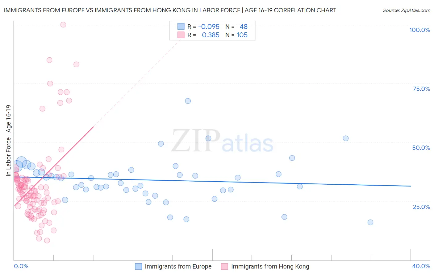 Immigrants from Europe vs Immigrants from Hong Kong In Labor Force | Age 16-19