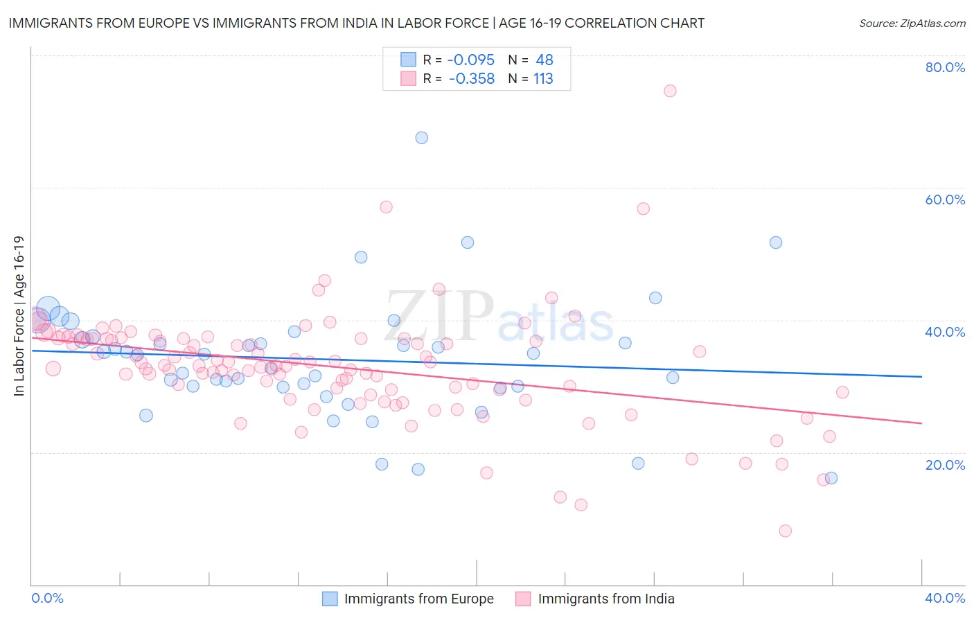 Immigrants from Europe vs Immigrants from India In Labor Force | Age 16-19