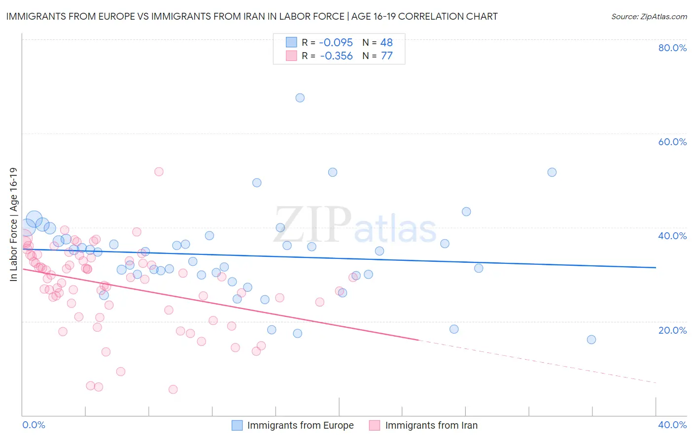 Immigrants from Europe vs Immigrants from Iran In Labor Force | Age 16-19