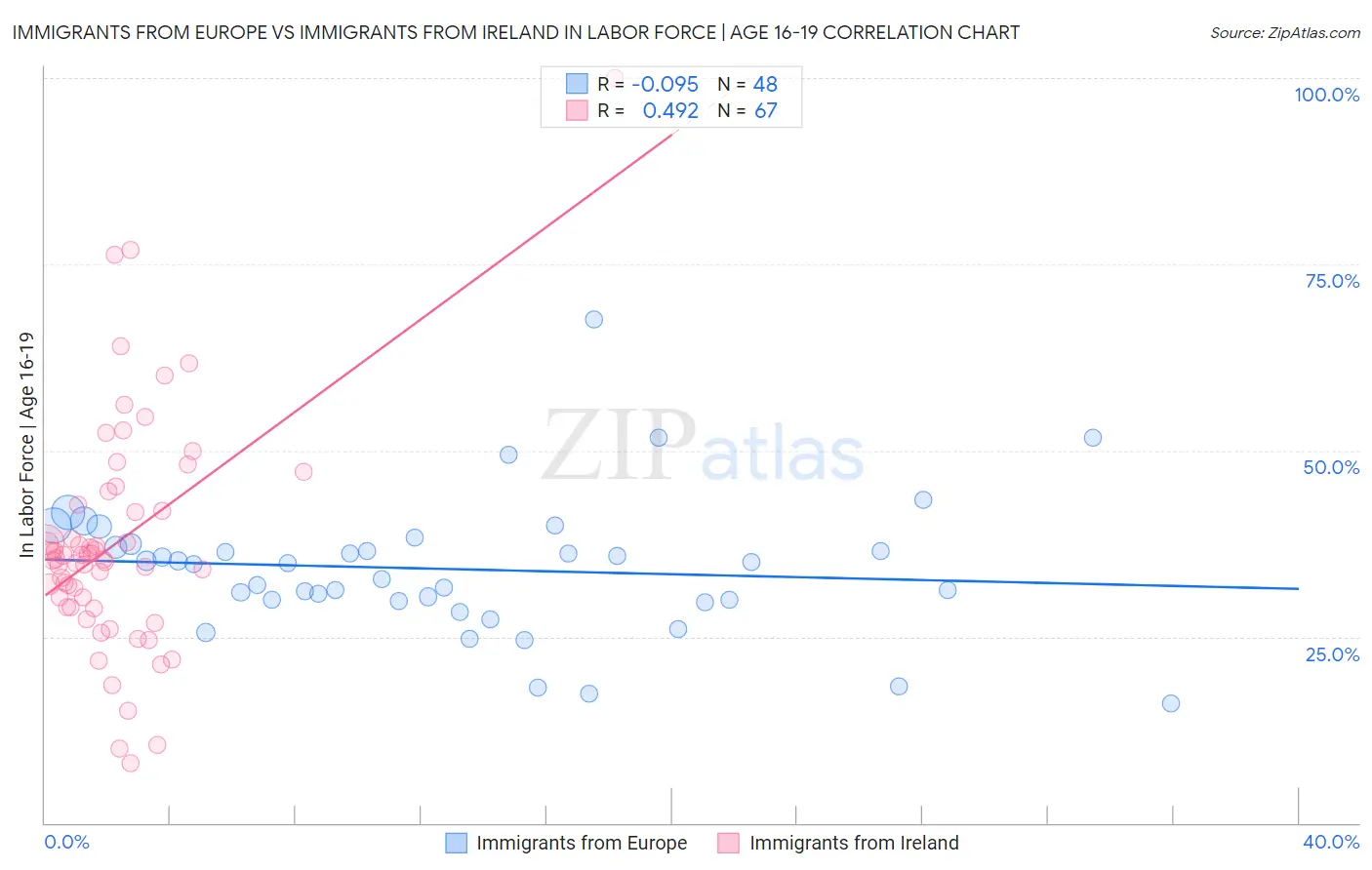 Immigrants from Europe vs Immigrants from Ireland In Labor Force | Age 16-19