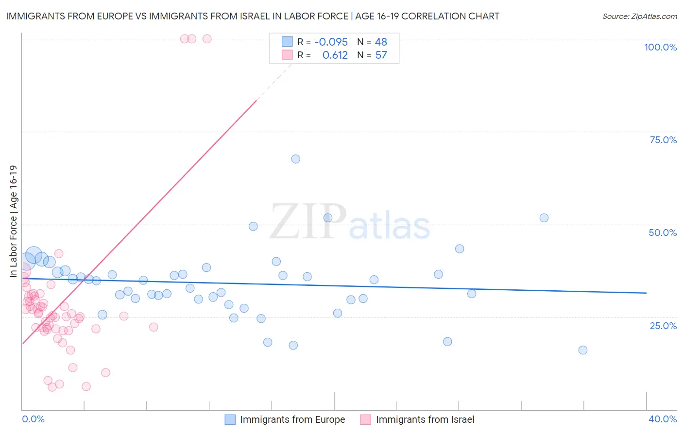 Immigrants from Europe vs Immigrants from Israel In Labor Force | Age 16-19