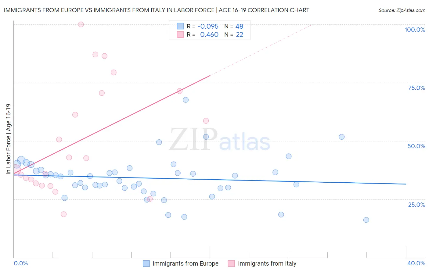 Immigrants from Europe vs Immigrants from Italy In Labor Force | Age 16-19