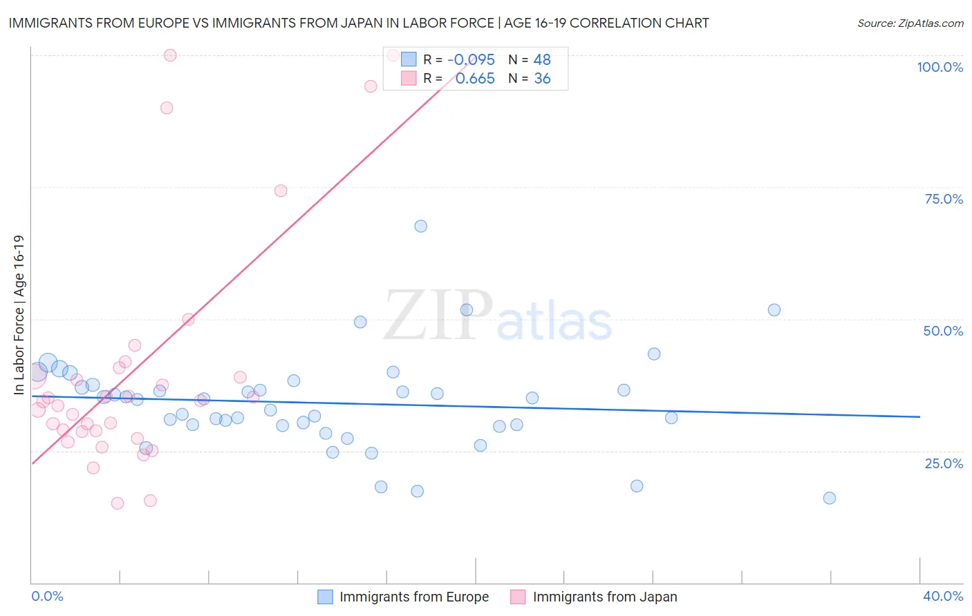 Immigrants from Europe vs Immigrants from Japan In Labor Force | Age 16-19
