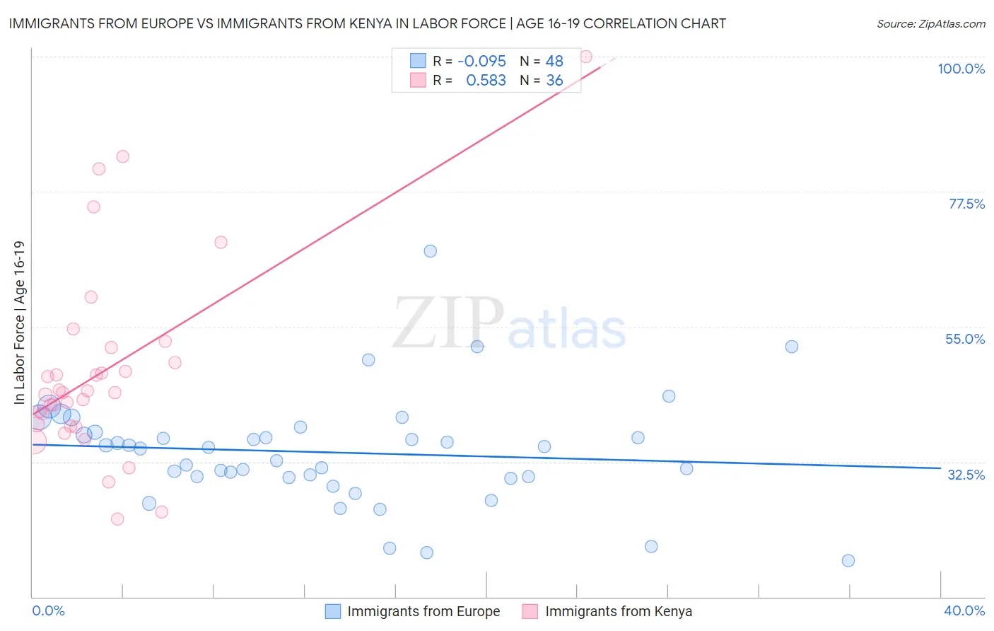 Immigrants from Europe vs Immigrants from Kenya In Labor Force | Age 16-19