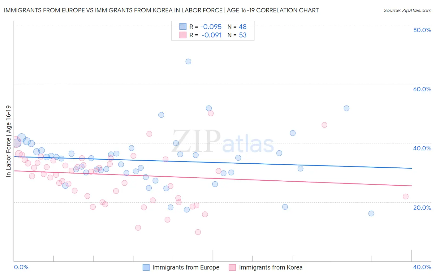 Immigrants from Europe vs Immigrants from Korea In Labor Force | Age 16-19