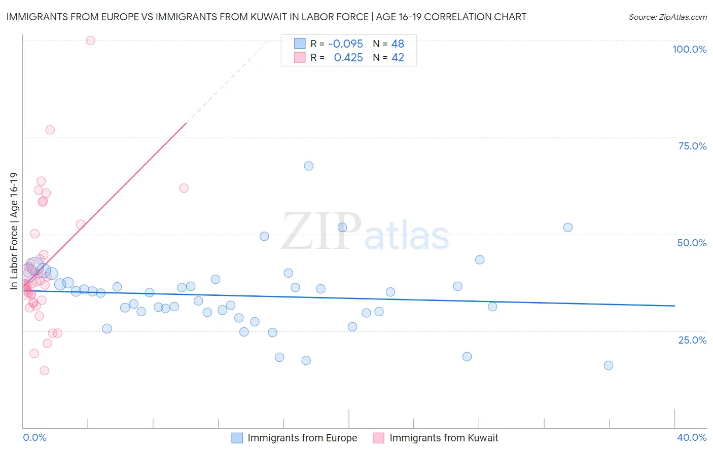 Immigrants from Europe vs Immigrants from Kuwait In Labor Force | Age 16-19
