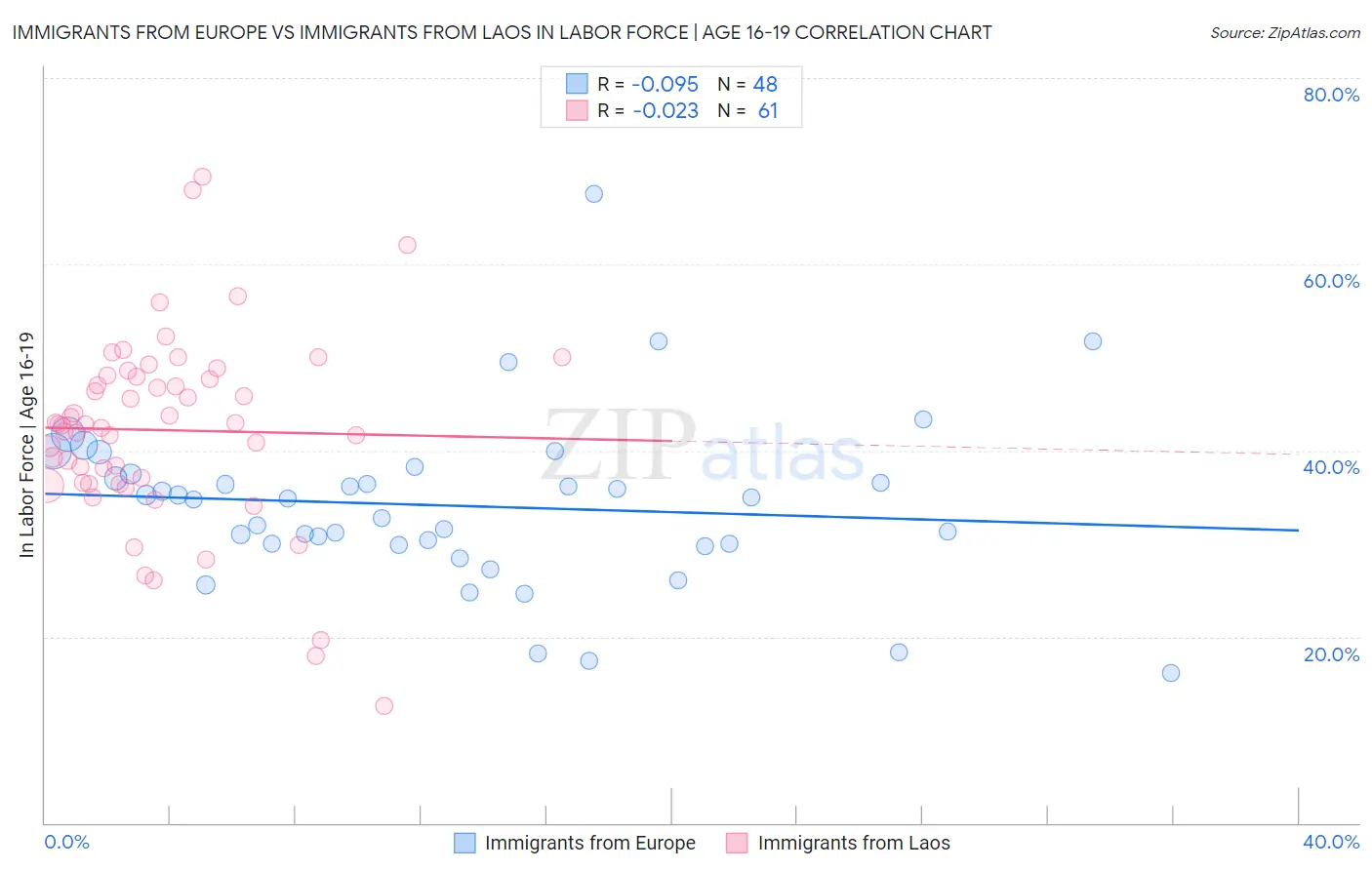 Immigrants from Europe vs Immigrants from Laos In Labor Force | Age 16-19