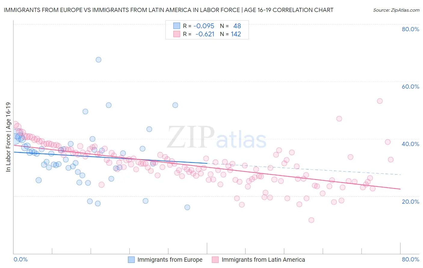 Immigrants from Europe vs Immigrants from Latin America In Labor Force | Age 16-19
