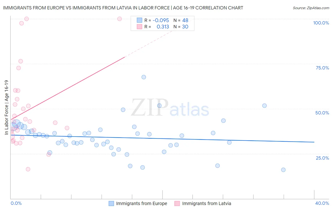 Immigrants from Europe vs Immigrants from Latvia In Labor Force | Age 16-19