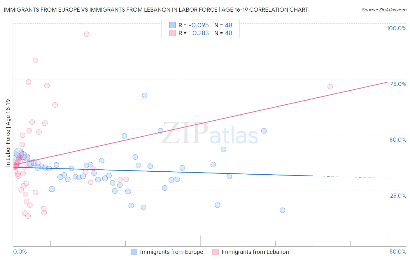 Immigrants from Europe vs Immigrants from Lebanon In Labor Force | Age 16-19