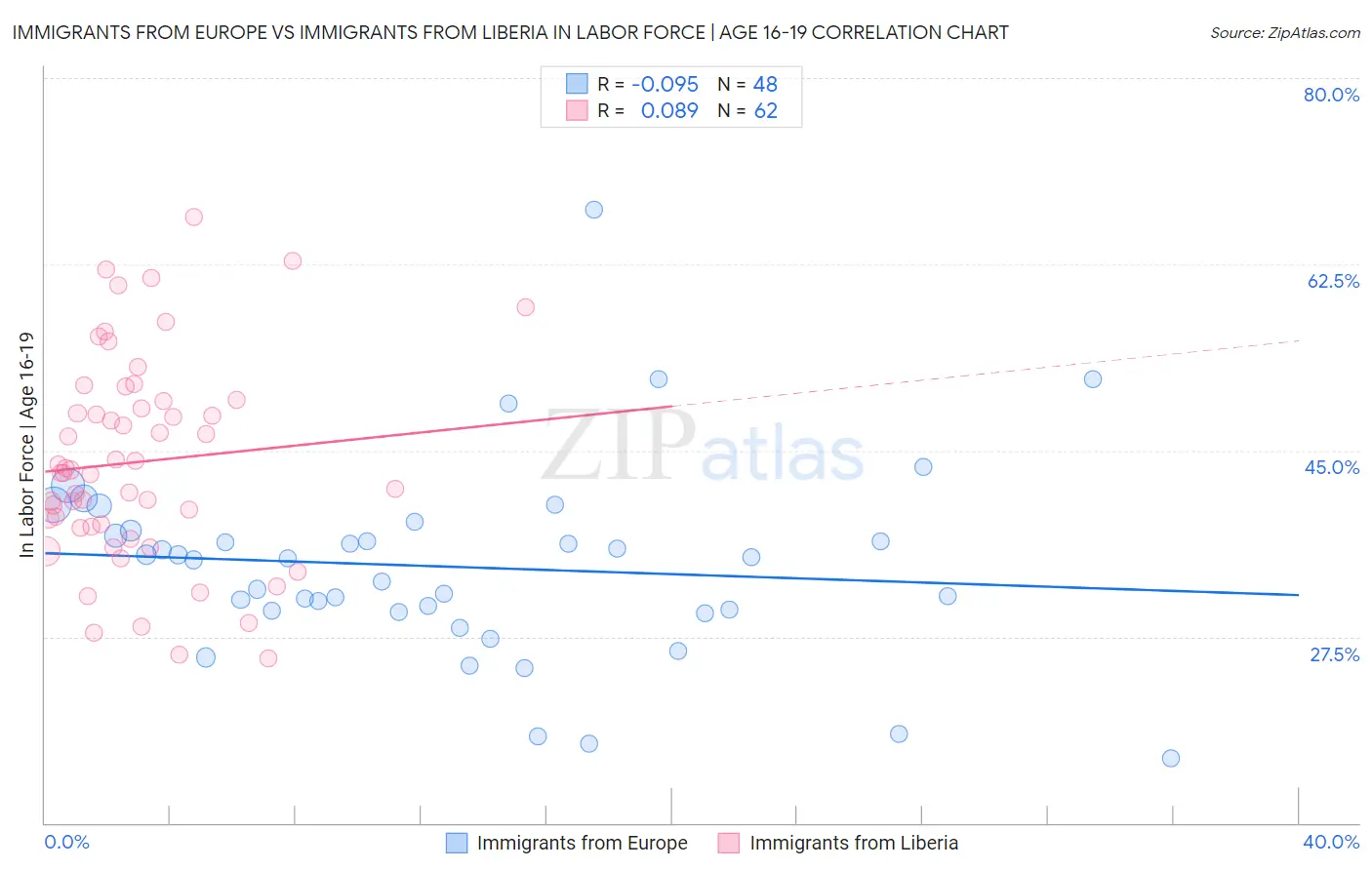 Immigrants from Europe vs Immigrants from Liberia In Labor Force | Age 16-19