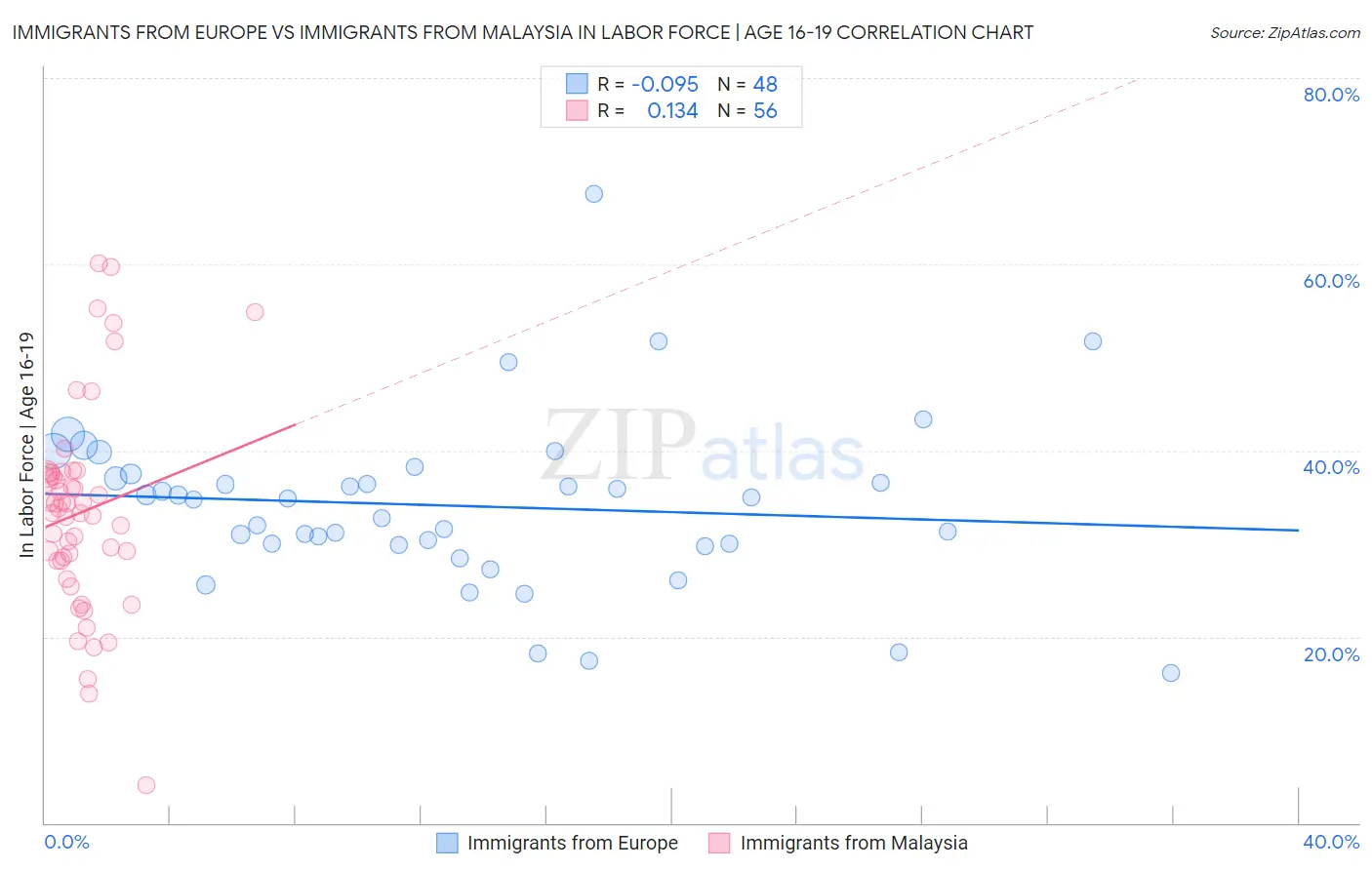 Immigrants from Europe vs Immigrants from Malaysia In Labor Force | Age 16-19