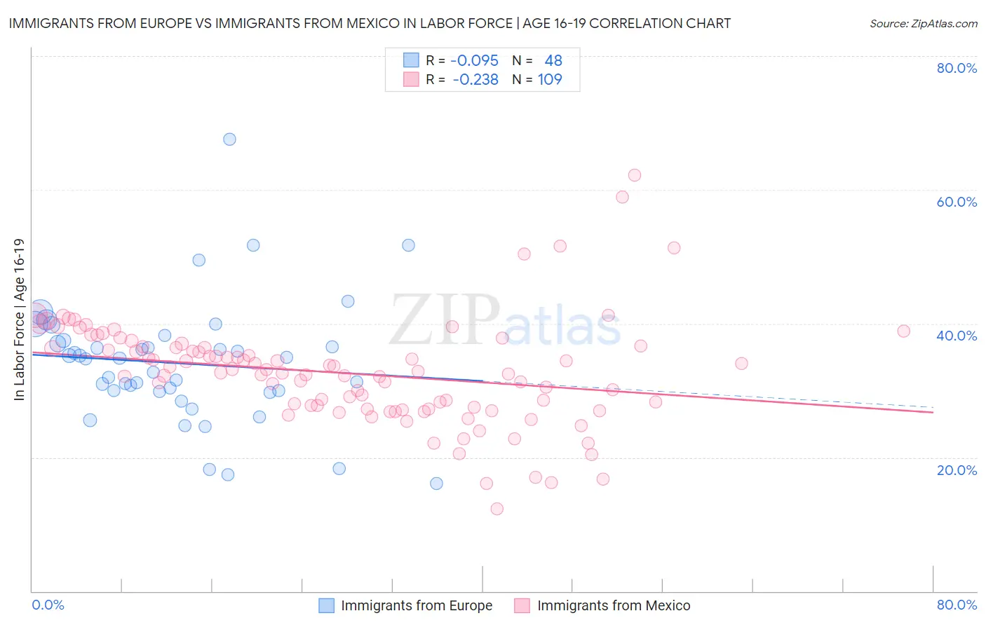 Immigrants from Europe vs Immigrants from Mexico In Labor Force | Age 16-19