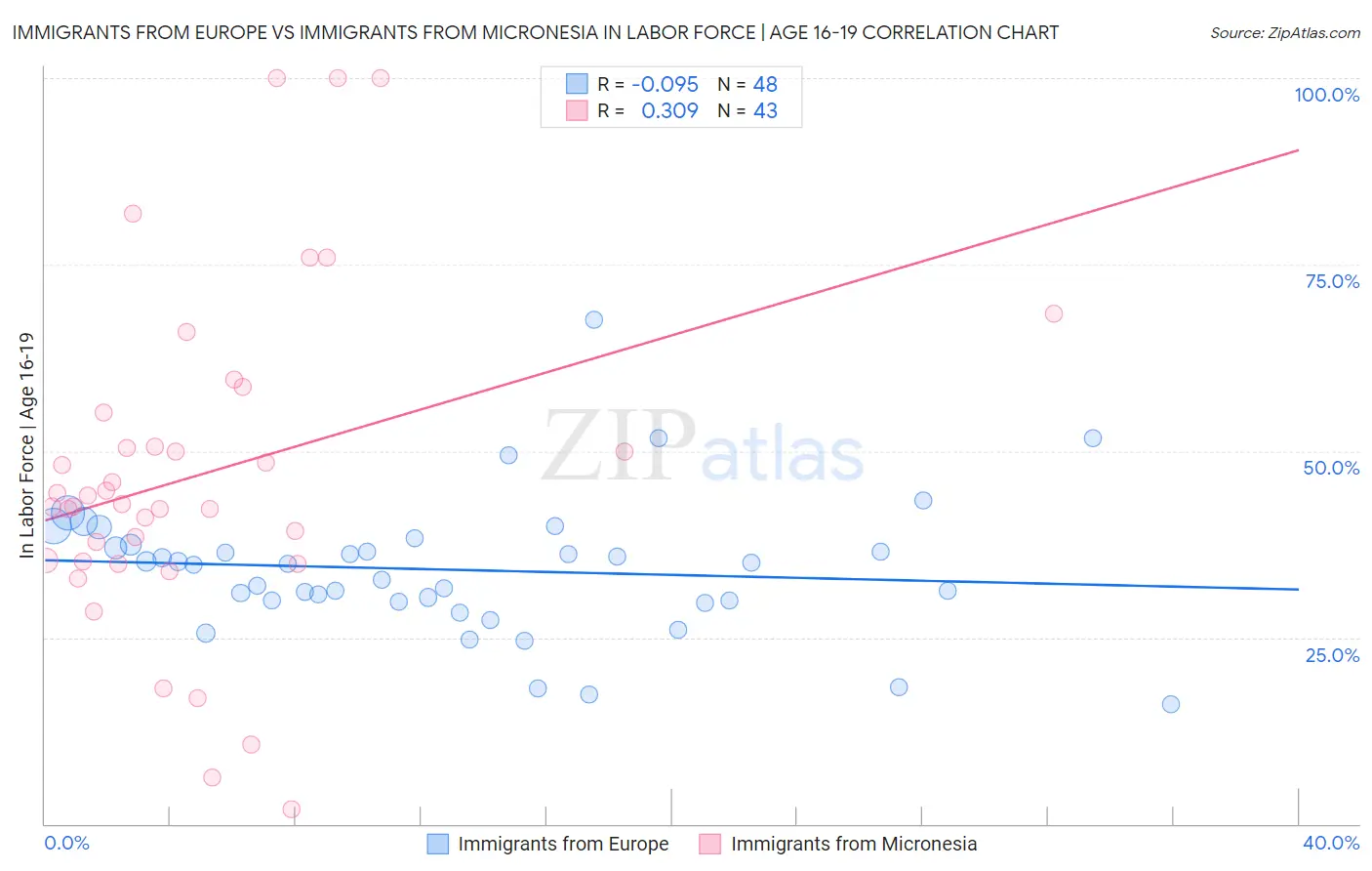 Immigrants from Europe vs Immigrants from Micronesia In Labor Force | Age 16-19