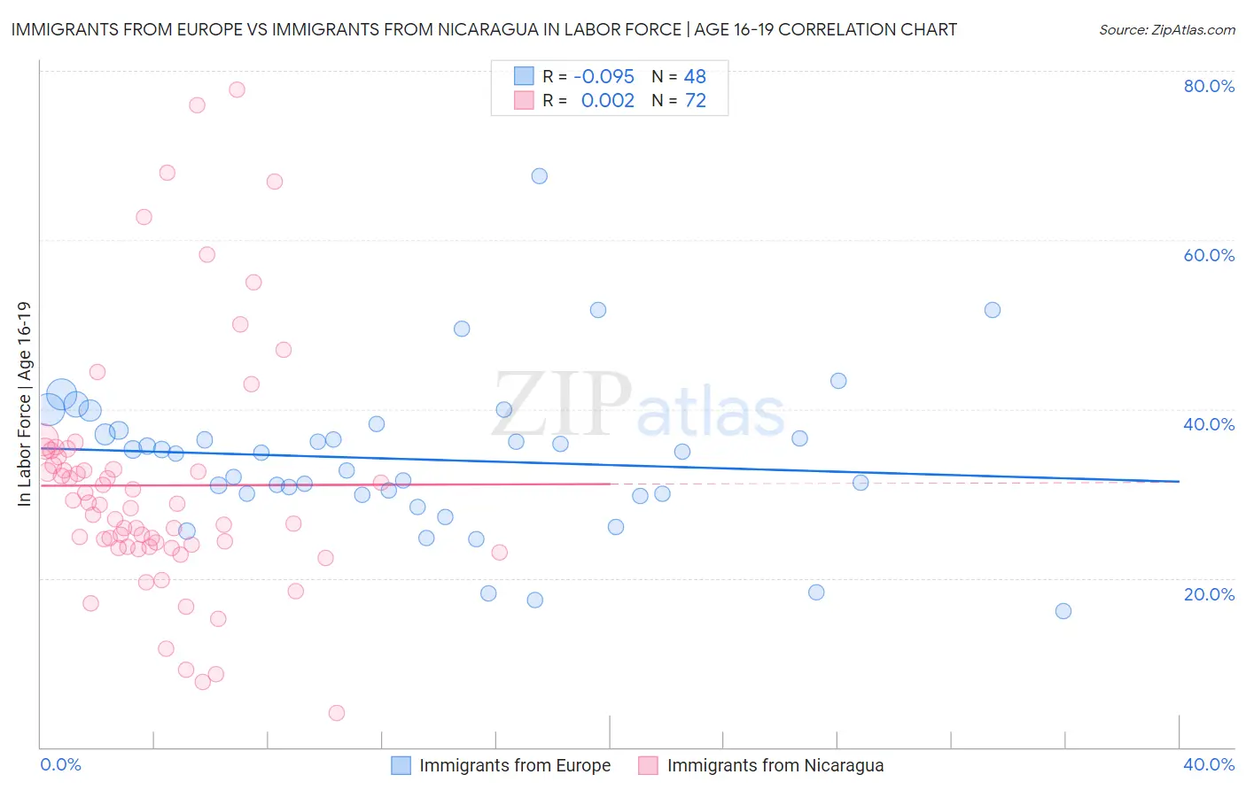 Immigrants from Europe vs Immigrants from Nicaragua In Labor Force | Age 16-19