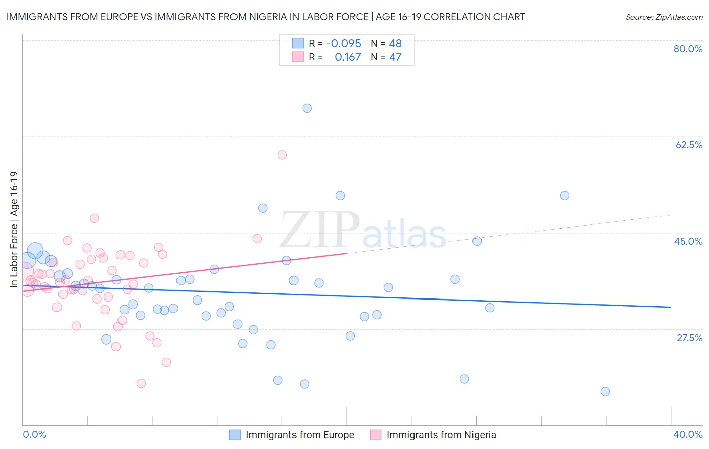 Immigrants from Europe vs Immigrants from Nigeria In Labor Force | Age 16-19