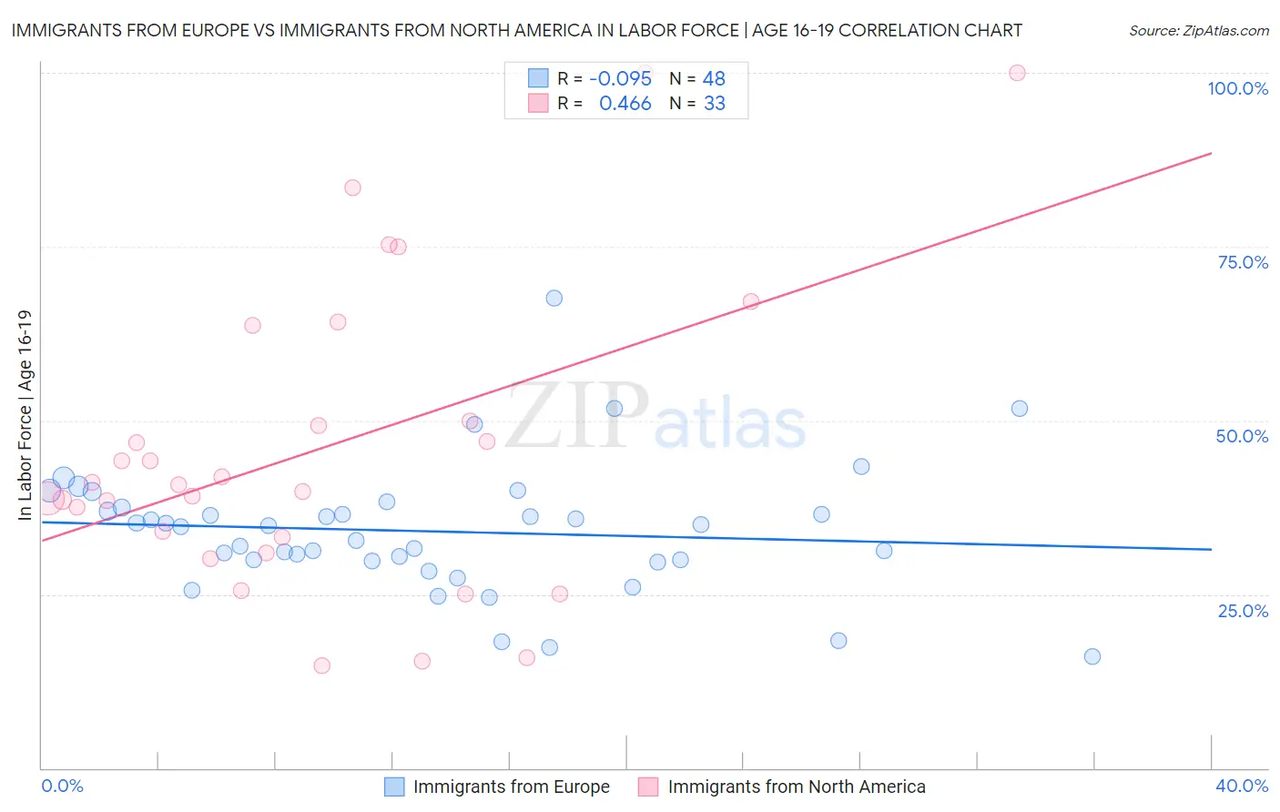 Immigrants from Europe vs Immigrants from North America In Labor Force | Age 16-19