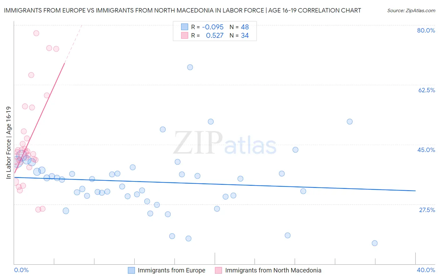 Immigrants from Europe vs Immigrants from North Macedonia In Labor Force | Age 16-19