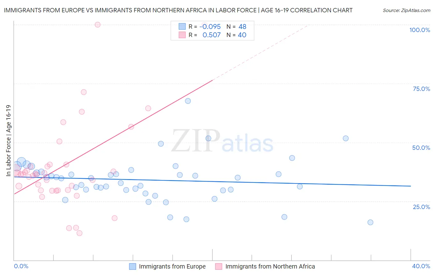 Immigrants from Europe vs Immigrants from Northern Africa In Labor Force | Age 16-19