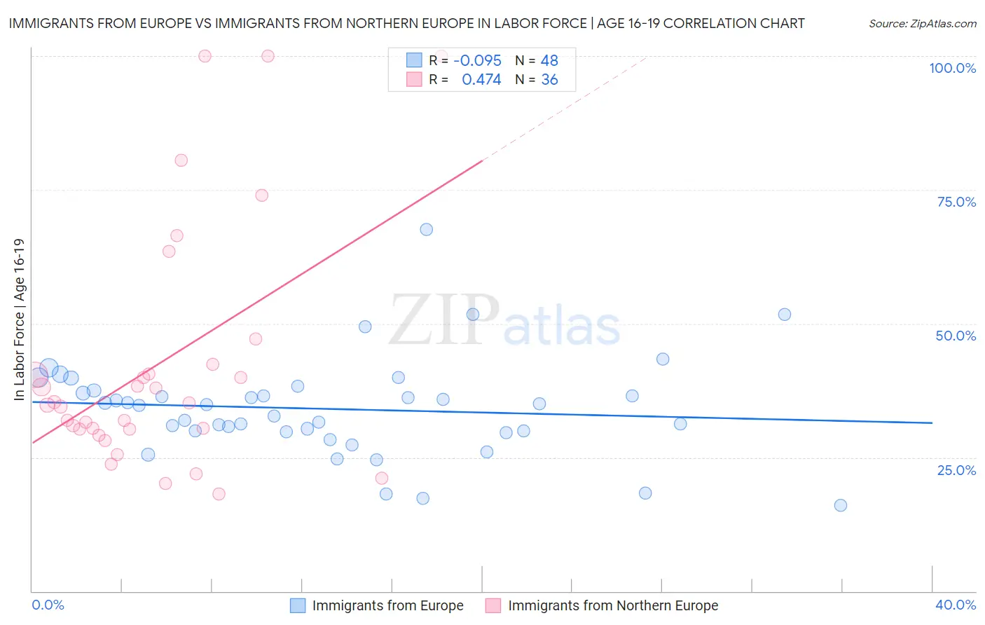 Immigrants from Europe vs Immigrants from Northern Europe In Labor Force | Age 16-19