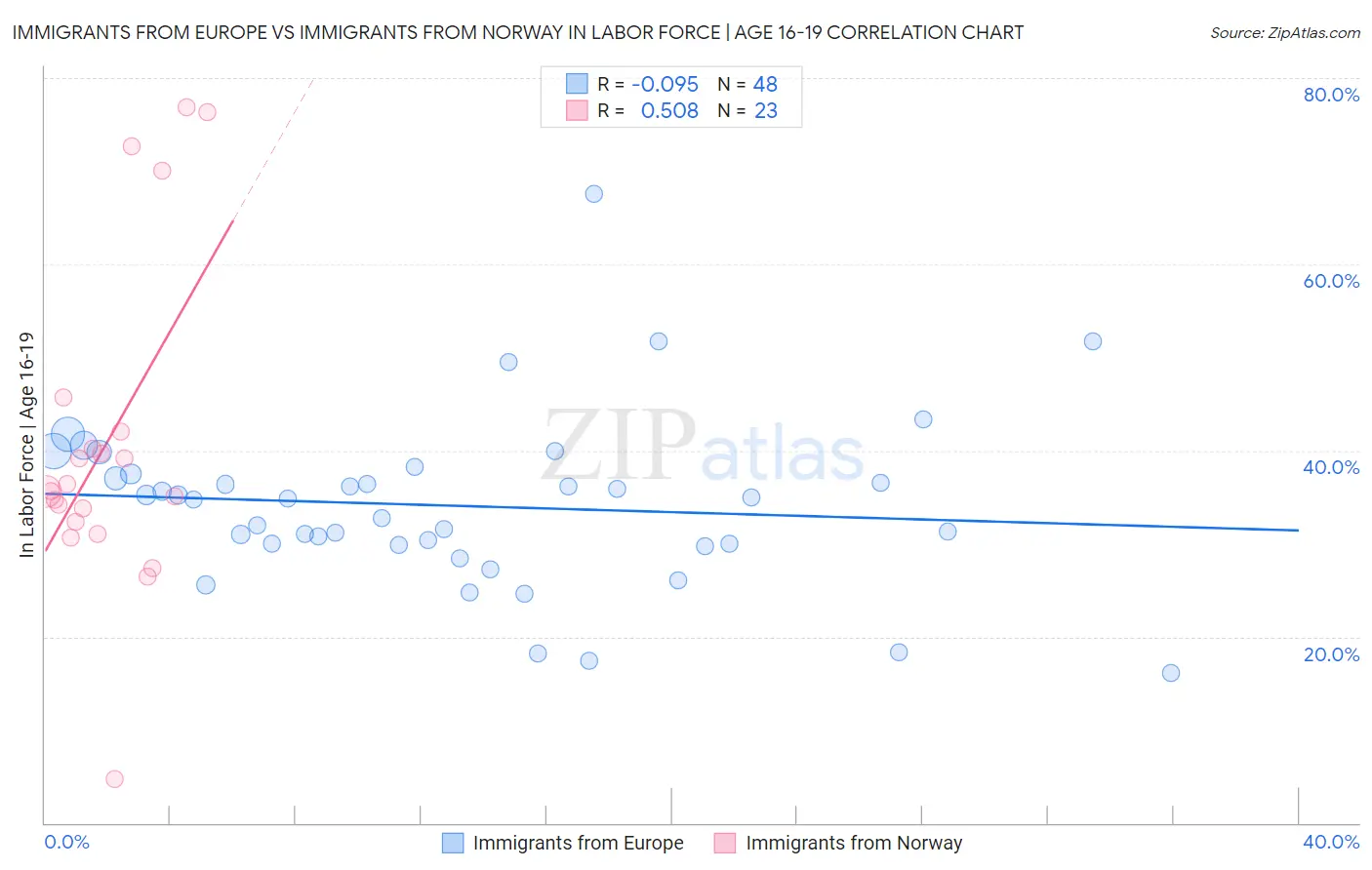Immigrants from Europe vs Immigrants from Norway In Labor Force | Age 16-19